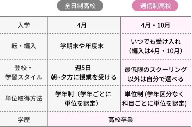 全日制高校と通信制高校の比較表