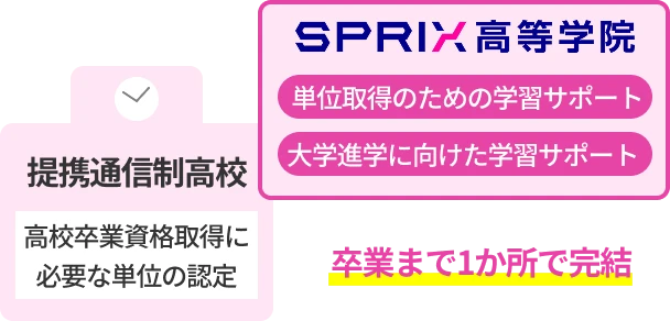 SPRIX高等学院の説明図